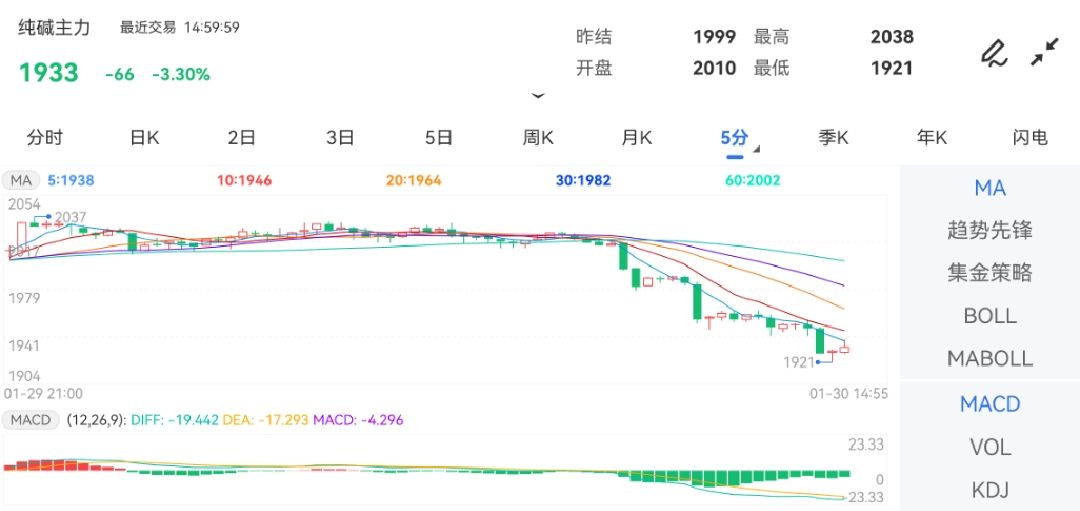 纯碱期货最新走势解析